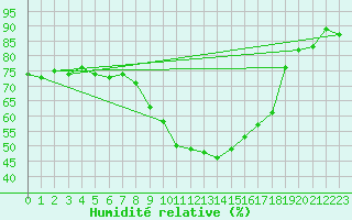Courbe de l'humidit relative pour Caceres