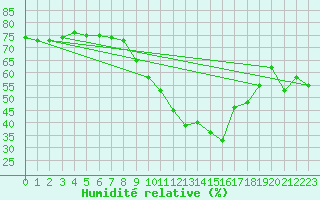 Courbe de l'humidit relative pour Logrono (Esp)