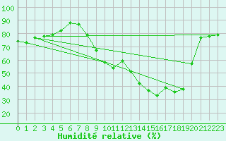 Courbe de l'humidit relative pour Figari (2A)