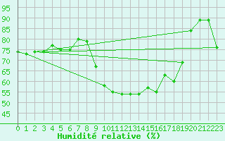 Courbe de l'humidit relative pour Vaduz