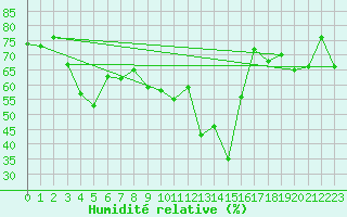 Courbe de l'humidit relative pour Visp