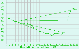 Courbe de l'humidit relative pour Santander (Esp)