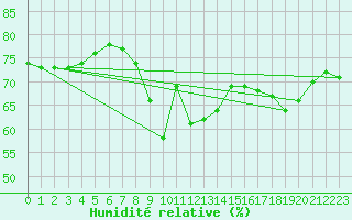 Courbe de l'humidit relative pour Mandailles-Saint-Julien (15)