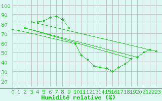 Courbe de l'humidit relative pour Aniane (34)
