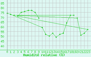 Courbe de l'humidit relative pour Saint-Jean-de-Vedas (34)