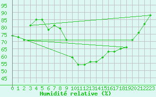 Courbe de l'humidit relative pour Zrenjanin