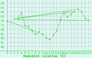 Courbe de l'humidit relative pour Radauti