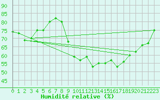 Courbe de l'humidit relative pour Ajaccio - Campo dell'Oro (2A)
