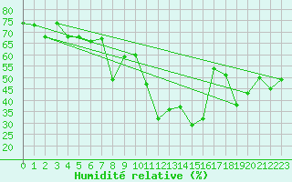Courbe de l'humidit relative pour Valbella