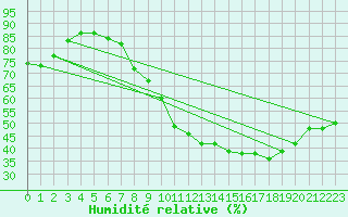 Courbe de l'humidit relative pour Clermont-Ferrand (63)