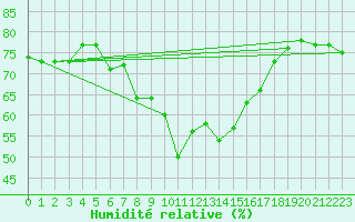 Courbe de l'humidit relative pour Latnivaara