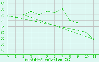Courbe de l'humidit relative pour Naluns / Schlivera