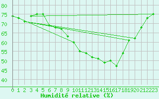 Courbe de l'humidit relative pour Salen-Reutenen