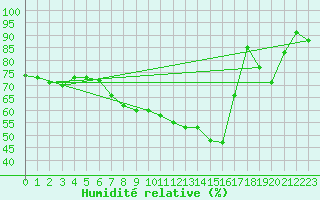 Courbe de l'humidit relative pour Aadorf / Tnikon