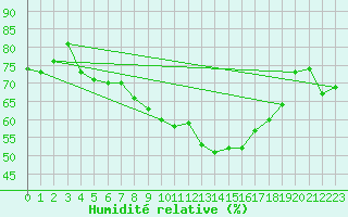 Courbe de l'humidit relative pour Ste (34)