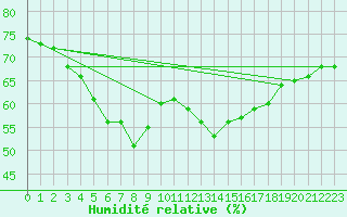 Courbe de l'humidit relative pour Brive-Souillac (19)