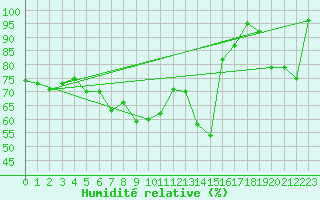 Courbe de l'humidit relative pour Grimsel Hospiz