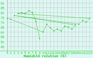 Courbe de l'humidit relative pour Ajaccio - Campo dell'Oro (2A)