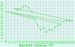 Courbe de l'humidit relative pour Eygliers (05)