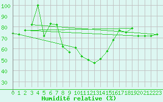 Courbe de l'humidit relative pour Zlatibor