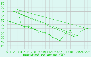 Courbe de l'humidit relative pour Valleraugue - Pont Neuf (30)