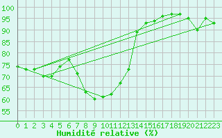 Courbe de l'humidit relative pour Tours (37)