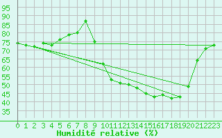 Courbe de l'humidit relative pour Roanne (42)