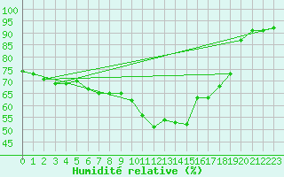 Courbe de l'humidit relative pour Guret (23)