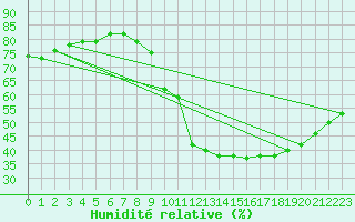 Courbe de l'humidit relative pour Douzens (11)