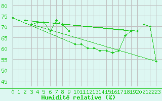 Courbe de l'humidit relative pour Evolene / Villa