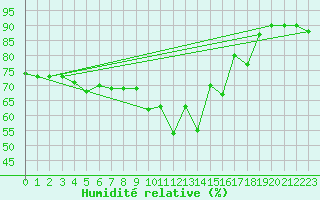 Courbe de l'humidit relative pour Joutseno Konnunsuo