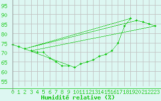 Courbe de l'humidit relative pour Utena