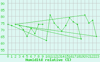 Courbe de l'humidit relative pour Rankki