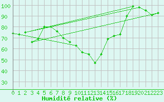 Courbe de l'humidit relative pour Quickborn