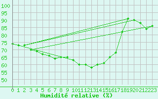 Courbe de l'humidit relative pour Heino Aws