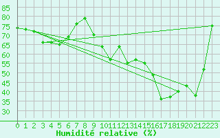 Courbe de l'humidit relative pour Marseille - Saint-Loup (13)