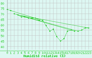 Courbe de l'humidit relative pour Portalegre