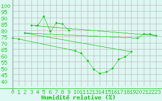 Courbe de l'humidit relative pour Wattisham