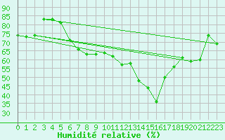 Courbe de l'humidit relative pour Nyon-Changins (Sw)