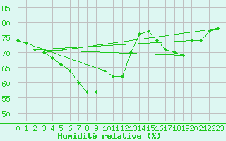 Courbe de l'humidit relative pour Wernigerode