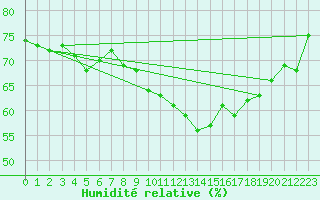 Courbe de l'humidit relative pour Cap Pertusato (2A)