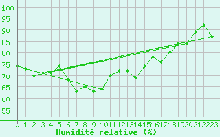 Courbe de l'humidit relative pour Grimsel Hospiz