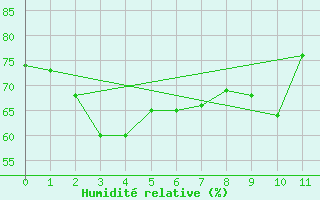 Courbe de l'humidit relative pour Saigo
