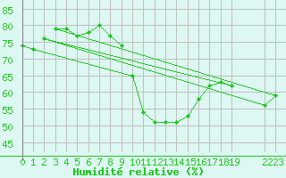 Courbe de l'humidit relative pour Perpignan Moulin  Vent (66)