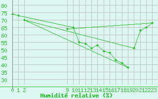 Courbe de l'humidit relative pour San Chierlo (It)