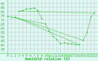 Courbe de l'humidit relative pour Saint-Mdard-d'Aunis (17)