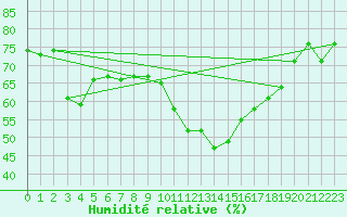 Courbe de l'humidit relative pour Hilgenroth