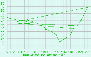 Courbe de l'humidit relative pour Coimbra / Cernache