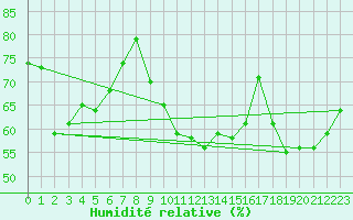 Courbe de l'humidit relative pour Roujan (34)