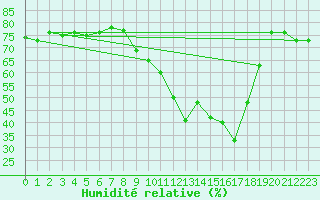 Courbe de l'humidit relative pour Galzig